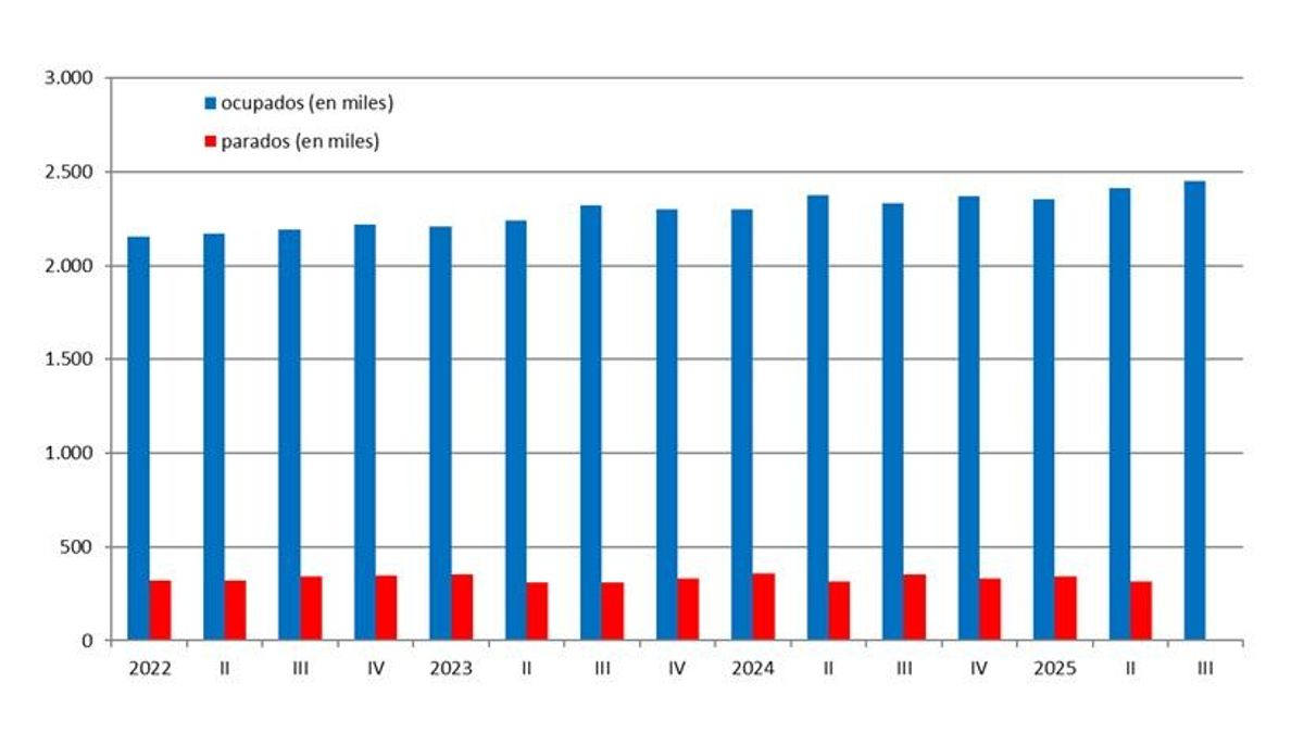 Gráfica de la evolución de la ocupación y del paro durante los últimos trimestres en la Comunitat Valenciana.
