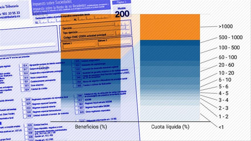 El problema del Impuesto de Sociedades: recauda un 40% menos que en 2007