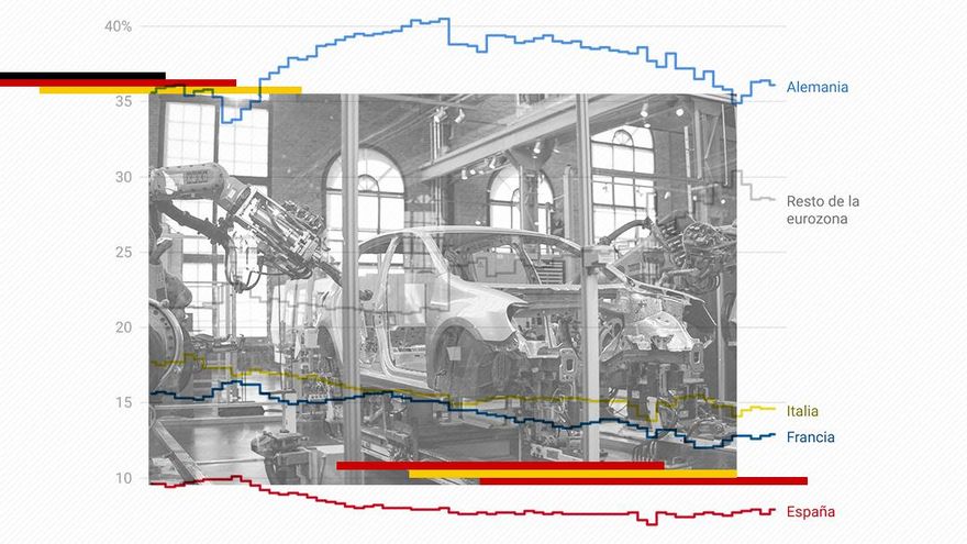 El peso de la gran industria alemana cae en la eurozona desde 2019 y las fábricas españolas duplican su crecimiento