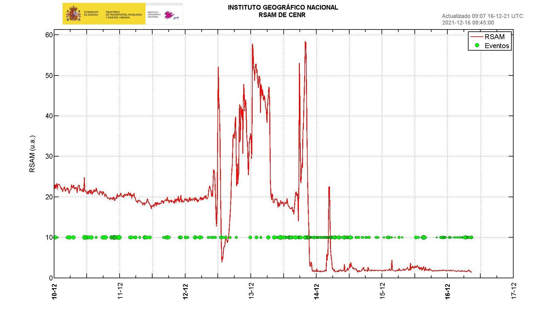 Gráfico del IGN con la actividad sísmica en La Palma en el que se aprecia cómo esta ha disminuido en los últimos días