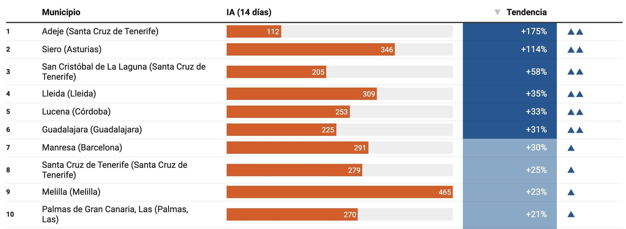 Incidencia acumulada a 14 días en España por ciudades en España