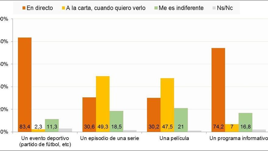 Preferencias sobre cómo ver contenidos audiovisuales (porcentaje de individuos).