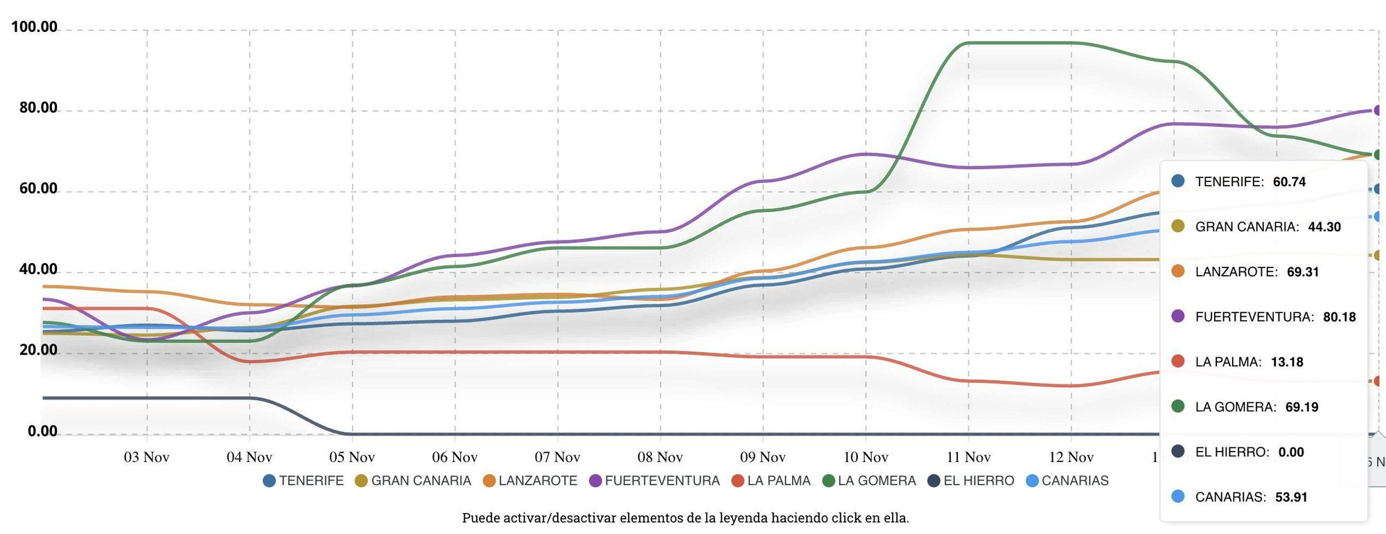 Incidencia a 7 días en Canarias. Datos del 15 de noviembre