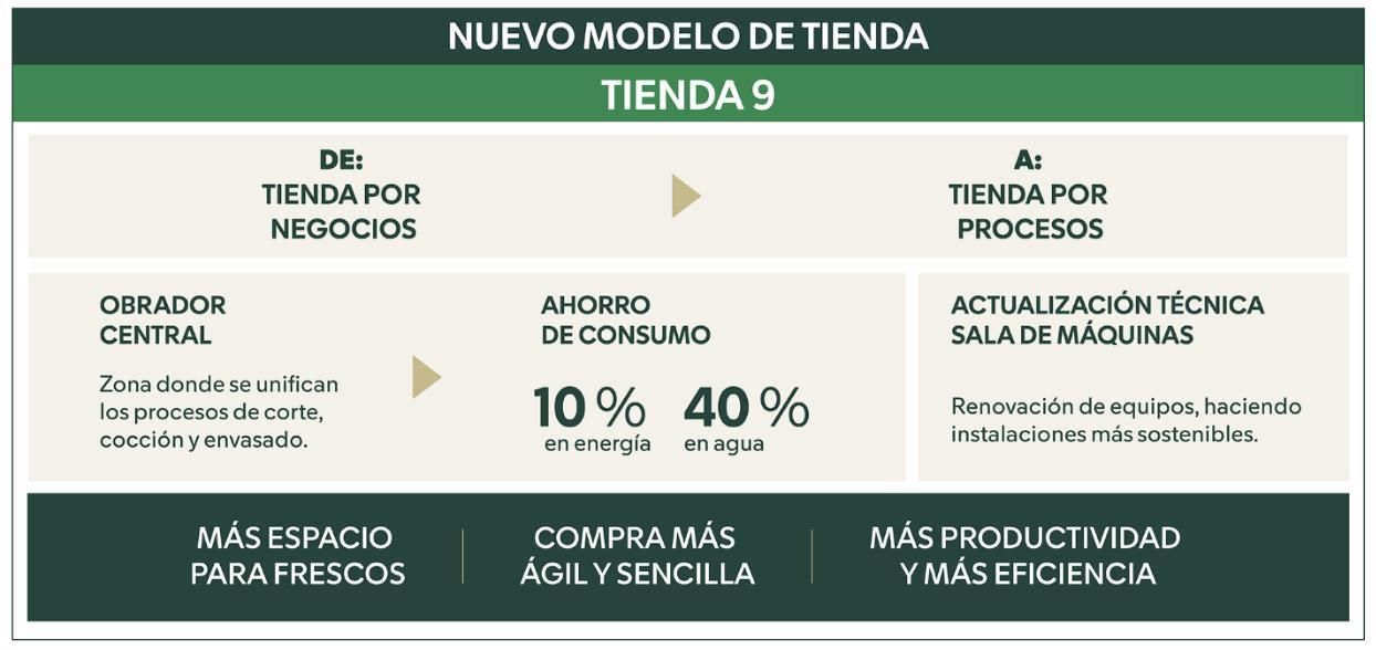 Modelo de 'Tienda 9' de Mercadona.