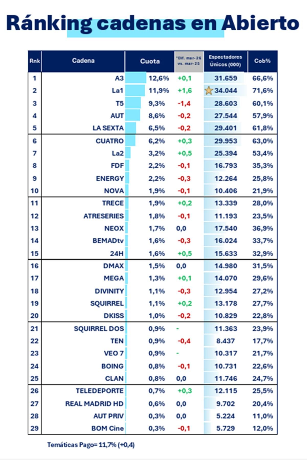Ranking de cadenas nacionales en marzo de 2026