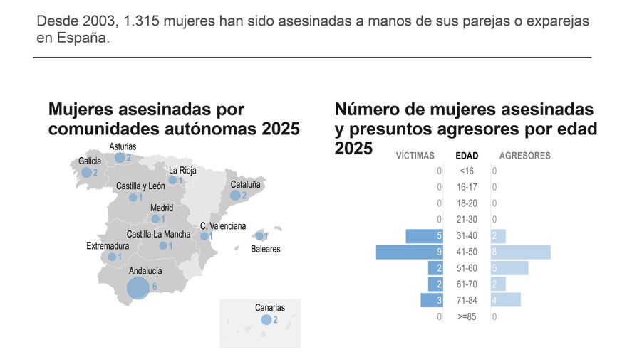 Josefina, de 63 años, víctima mortal número 21 por violencia de género en 2025
