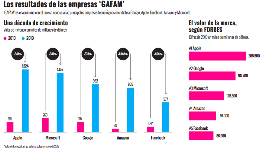 Crecimiento de las empresas "GAFAM"