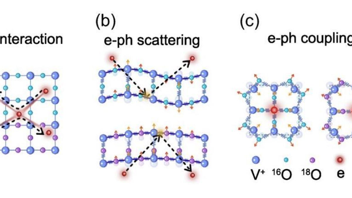 Como resultado directo, el comportamiento de los electrones cambió exactamente como la teoría del equipo había vaticinado cinco años antes
