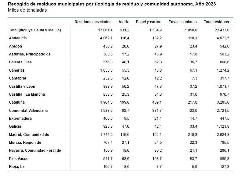 Recogida de residuos urbanos por tipología y comunidades autónomas (2023). Fuente INE.