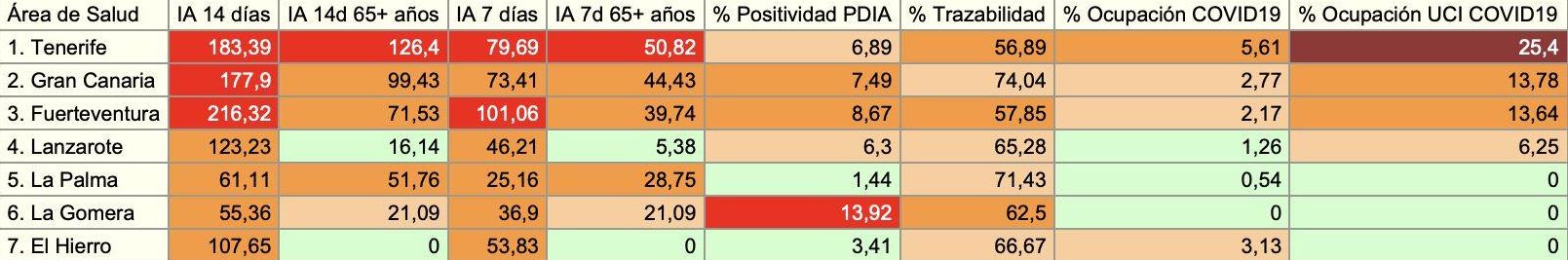Informe epidemiológico de la Consejería de Sanidad del 27 de agosto de 2021, con datos consolidados del día anterior