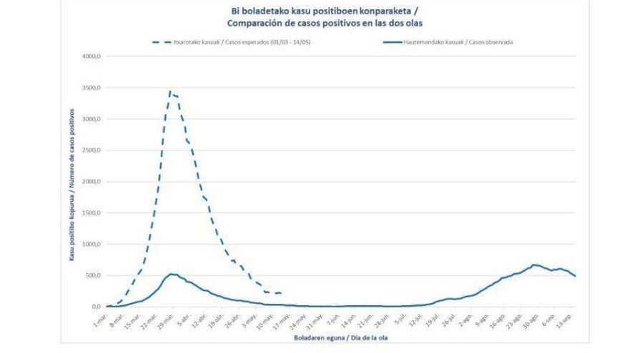 Gráfica con la comparativa en los casos detectados y los casos reales estimados