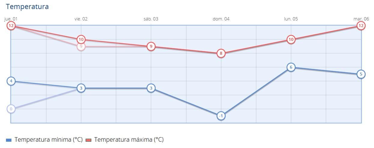 Temperaturas en el inicio del puente de diciembre en Madrid capital