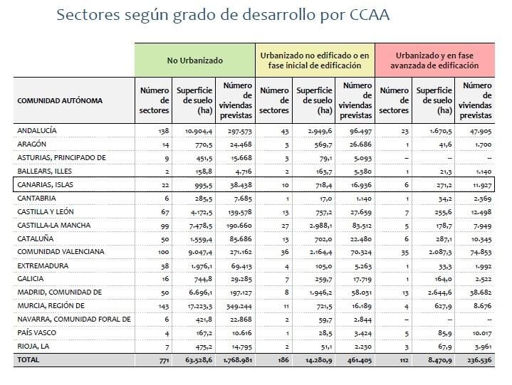 Fuente: estudio de los Sectores residenciales de España (2025), Ministerio de Vivienda y Agenda Urbana.