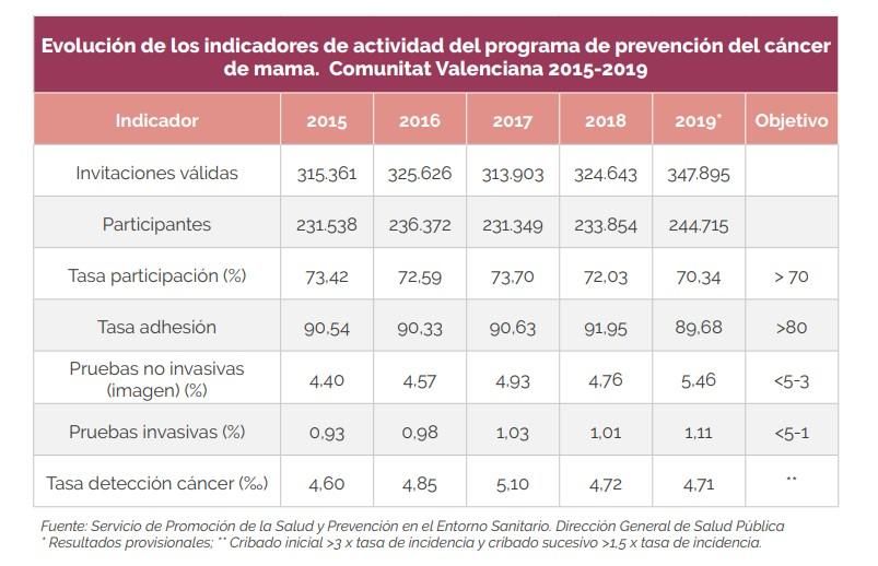 Dades del pla de cribratge des del 2015 fins al 2019.
