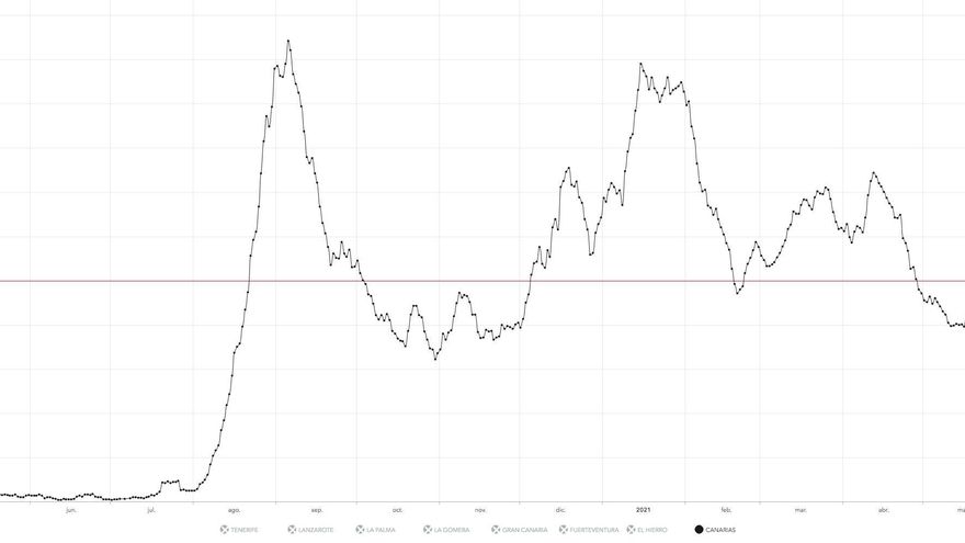 Récord de incidencia acumulada en Canarias: las cifras superan este miércoles los peores datos en toda la pandemia
