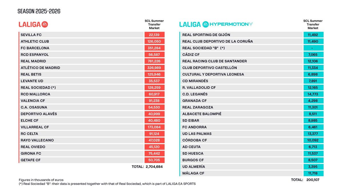 Limites salariales de LaLiga