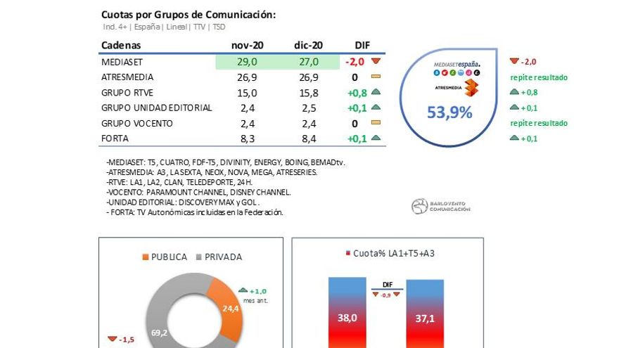 Grupos televisivos diciembre 2020