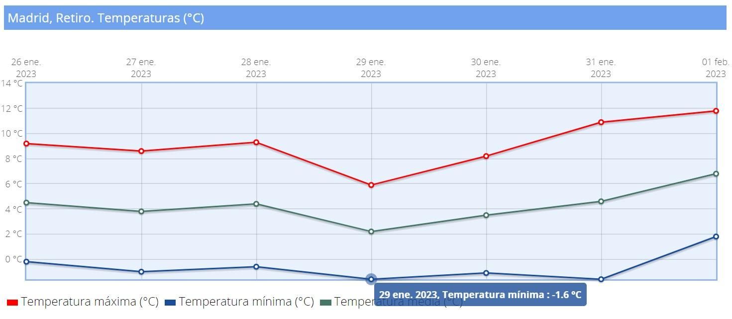 Temperaturas máximas, mínimas y medias en Madrid durante los últimos días