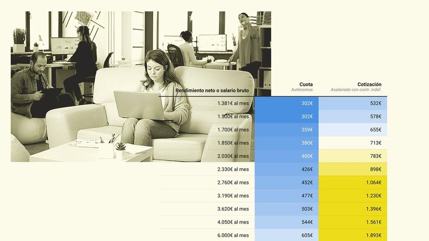 Self-employed people who earn more than €6,000 can contribute as an employee with a salary of €1,500.