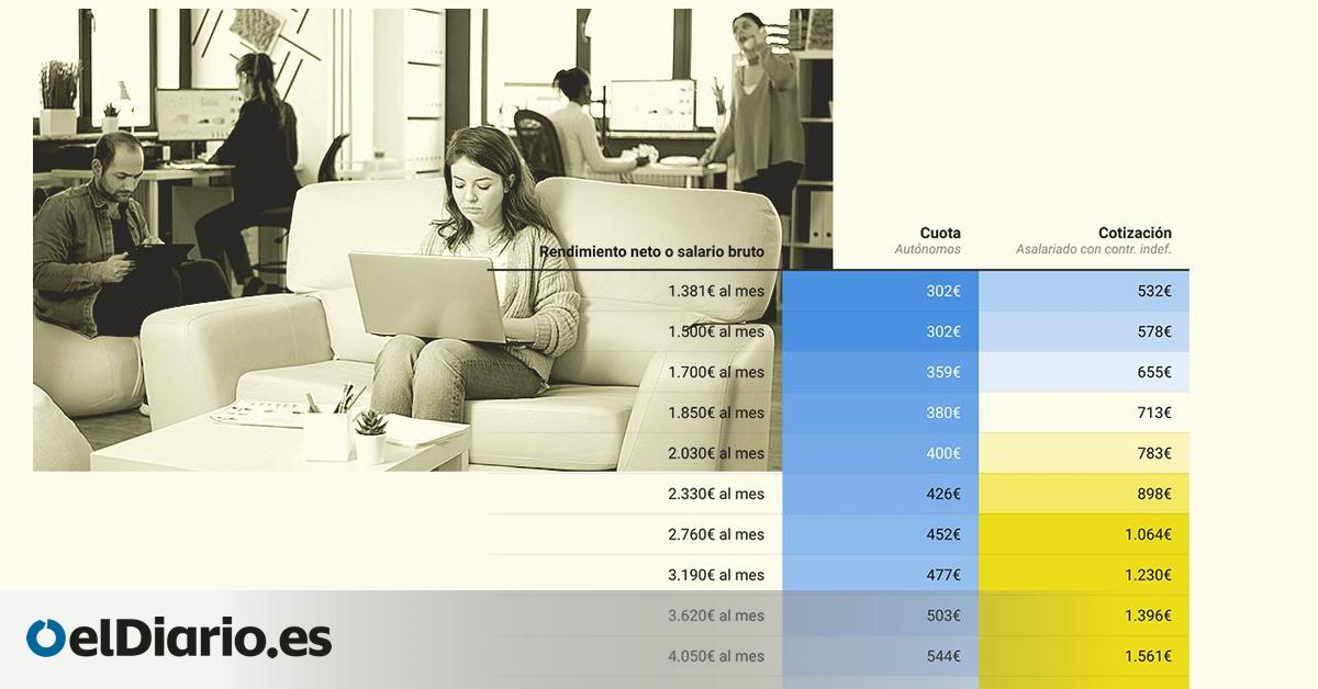 Los autónomos que ganan más de 6.000 euros pueden cotizar como un asalariado con un sueldo de 1.500 euros