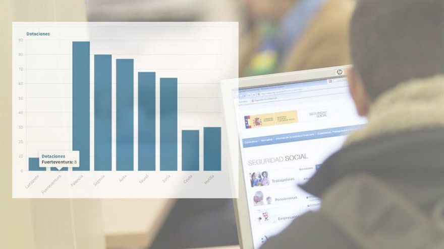 Falta personal en la Seguridad Social: solo hay siete funcionarios en islas no capitalinas de más de 100.000 habitantes
