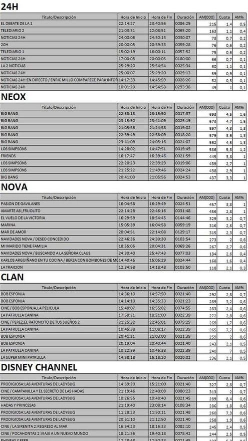Top 5 cadenas TDT jueves 7 diciembre