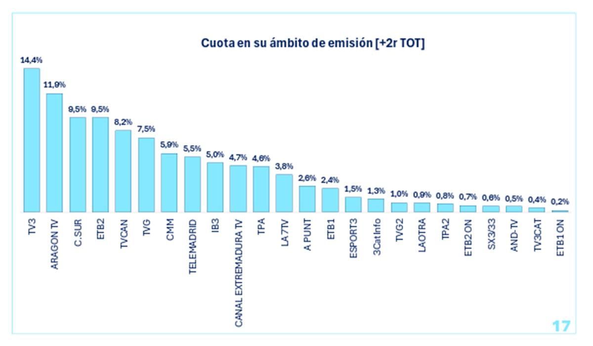 Ranking de cadenas autonómicas en mayo de 2026