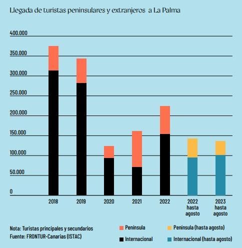Llegada de turistas extranjeros y peninsulares a La Palma.