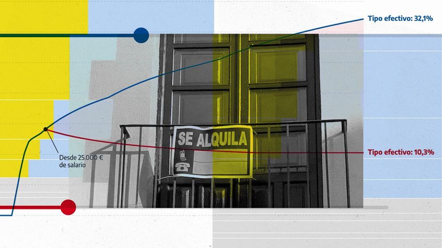 ¿Son las bonificaciones a los propietarios un “regalo fiscal” al especulador?