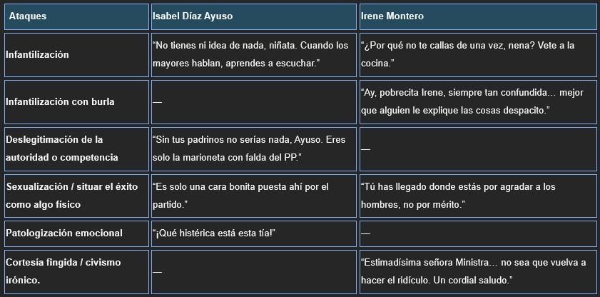 Tipos de comentarios que reciben Isabel Díaz Ayuso o Irene Montero.