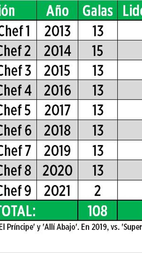 MasterChef - Galas y liderazgos