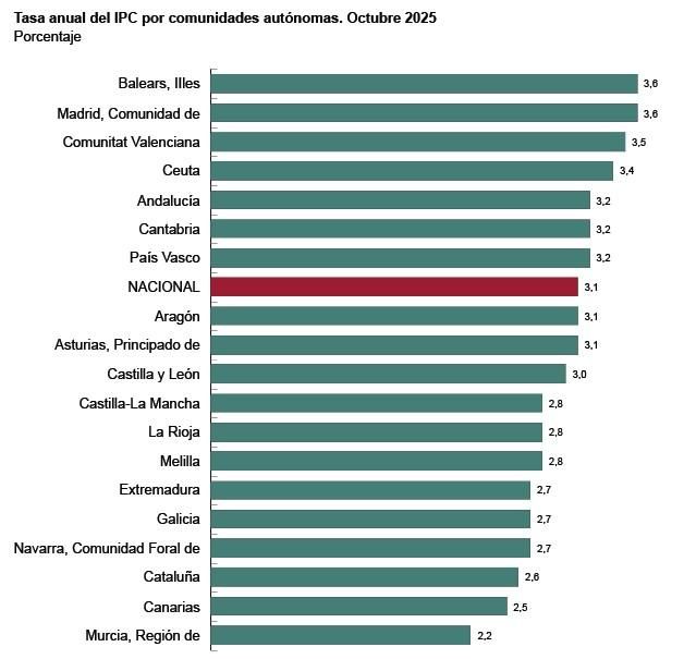 Fuente: INE, octubre de 2025.