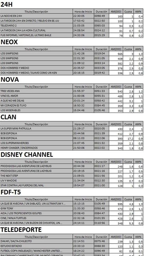Lo 5 más vistos en TDT el 11 de enero de 2017