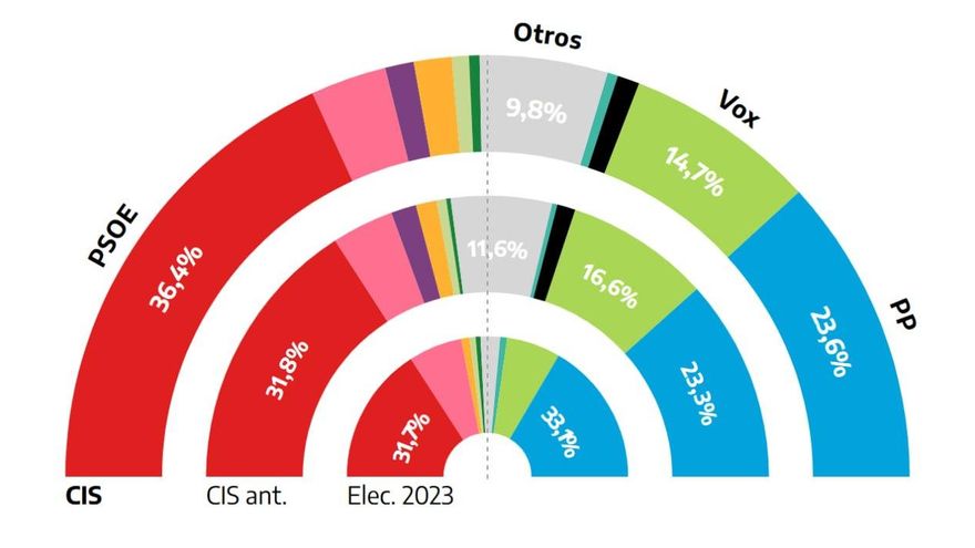 El CIS aumenta la ventaja del PSOE sobre el PP a casi trece puntos mientras Vox baja dos