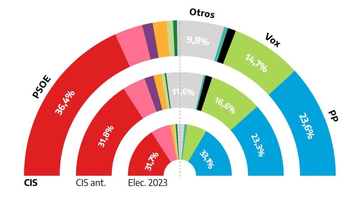El CIS aumenta la ventaja del PSOE sobre el PP a casi trece puntos mientras Vox baja dos