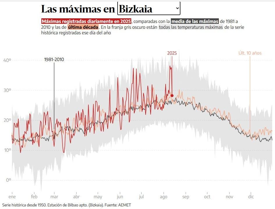 Datos de Bizkaia