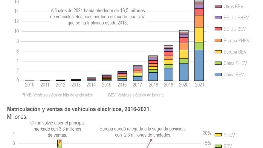 Las ventas globales de coches eléctricos se duplicaron en 2021 a 6,6 millones