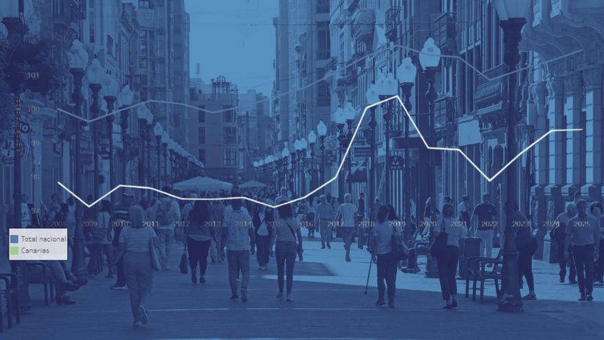 Canarias repite como comunidad con peor calidad de vida y sigue sin superar su mejor registro de 2019