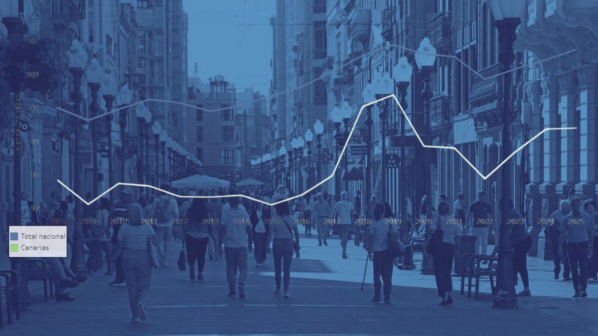 Canarias repite como comunidad con peor calidad de vida y sigue sin superar su mejor registro de 2019