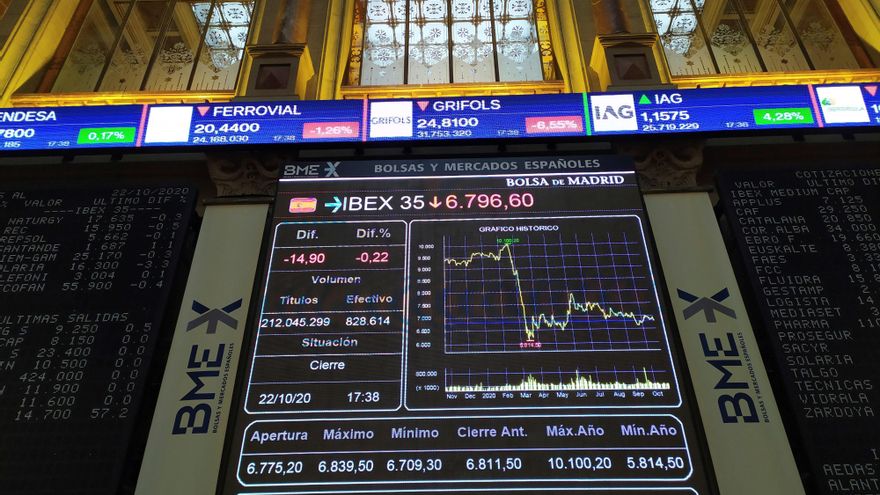 La COVID-19 también golpea a los bancos en la gestión de los fondos de inversión: pierden 12.400 millones en 2020