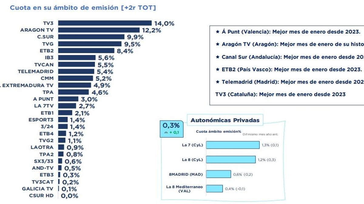 Ranking de cadenas autonómicas en enero 2025