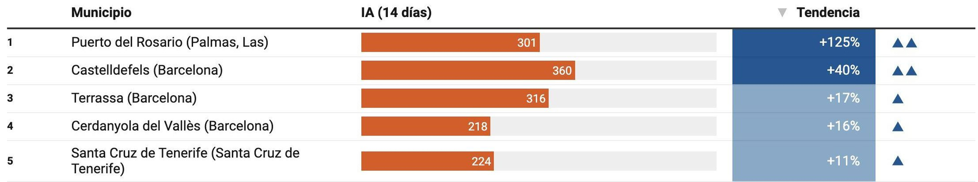 Las 100 grandes ciudades con más casos por habitante