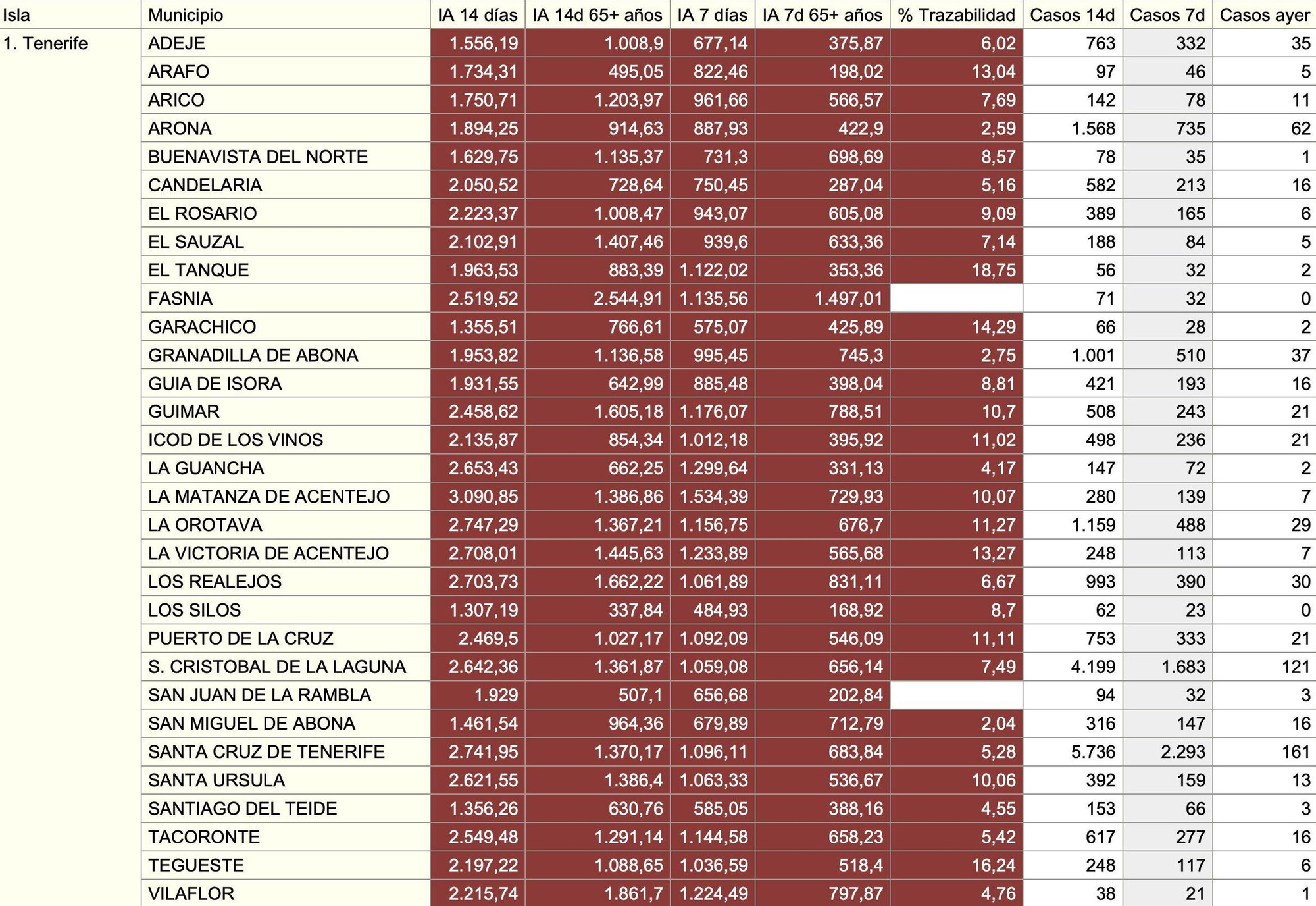 Tabla epidemiológica de los municipios de Tenerife, con datos consolidados del 6 de enero