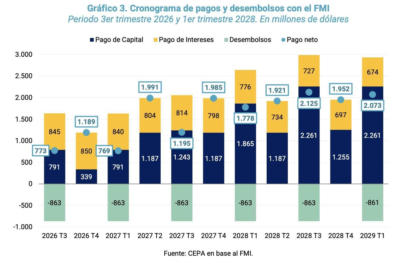 El cronograma de pagos y desembolsos con el FMI.