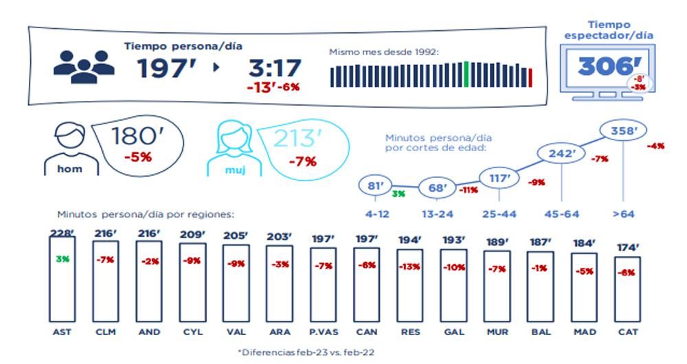 Consumo televisivo en febrero 2023