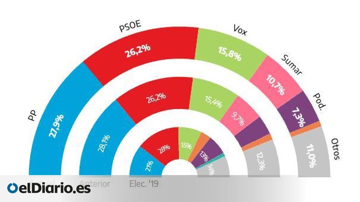 PP y PSOE frenan su caída mientras Sumar y Podemos crecen