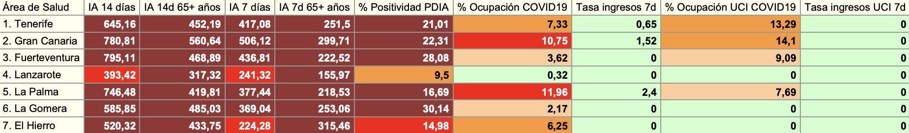 Tabla del informe epidemiológico elaborado por la Consejería de Sanidad con datos consolidados del 24 de febrero