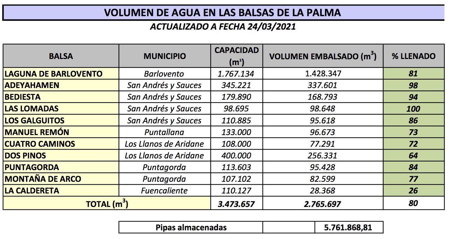 Volumen de agua en las balsas del Consejo Insular de La Palma.