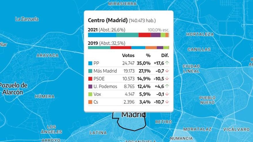 Resultados electorales del 4-M en el distrito Centro de Madrid, por partidos