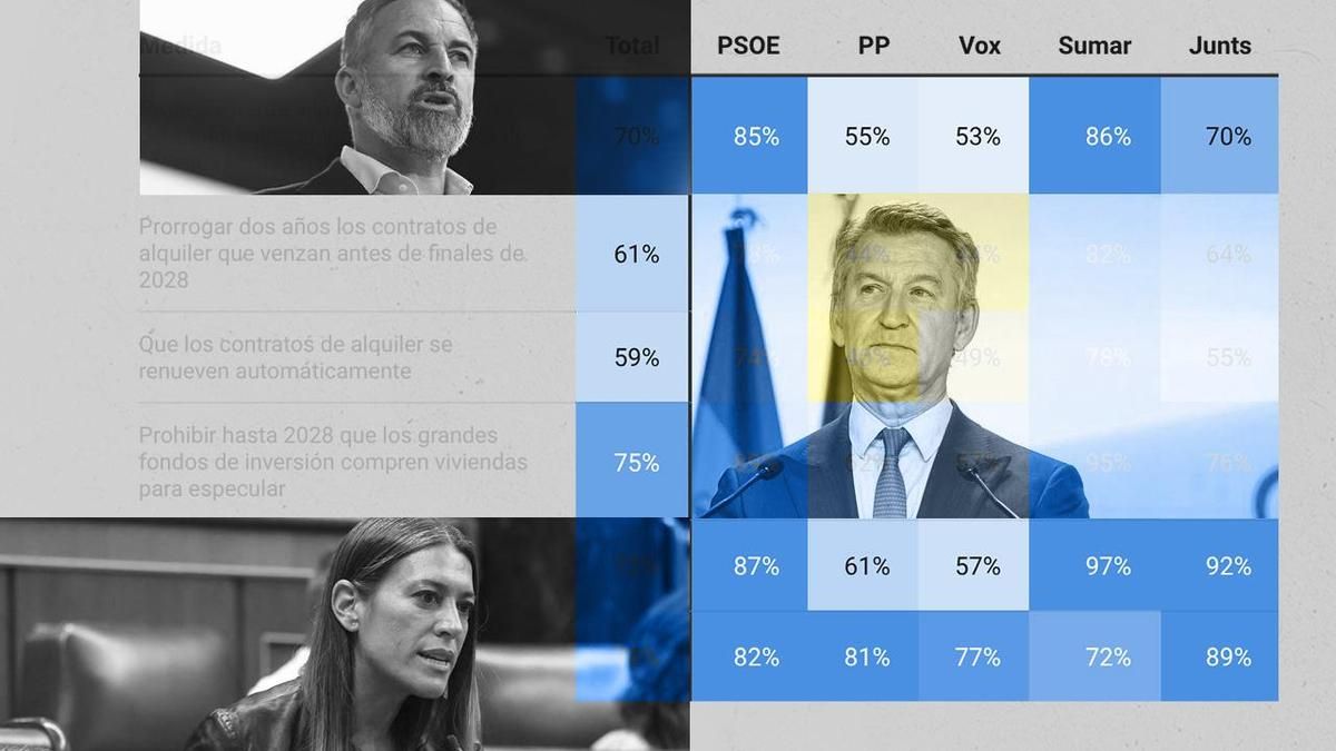Más de la mitad de votantes de PP, Vox y Junts apoyan el escudo antidesahucios y el veto a los buitres